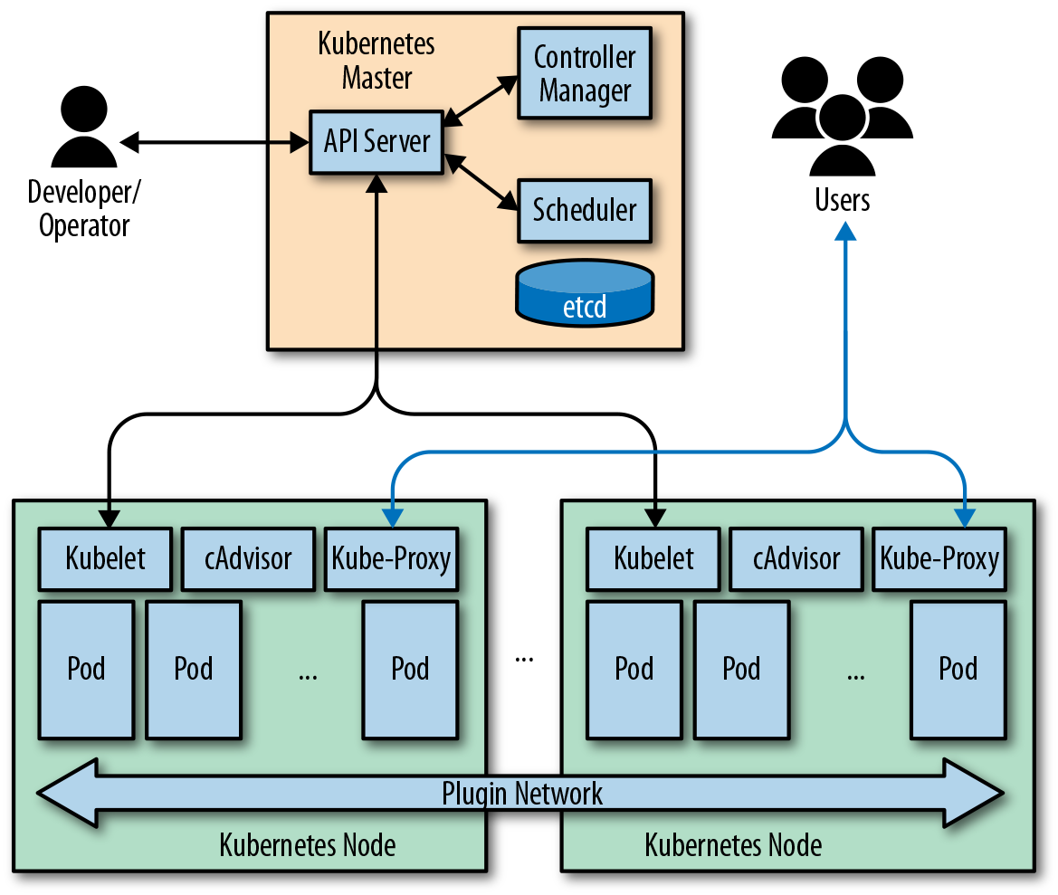 A containerized architecture orchestrated using Kubernetes.