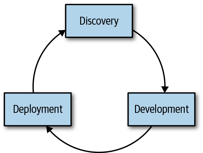 Stages in the software development life cycle.