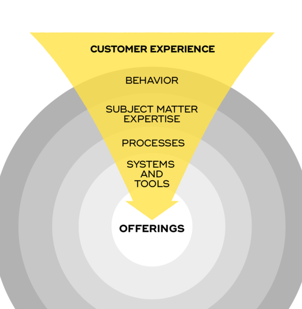 The experience of an organization's offering is filtered by customers perception of its behavior expertise processes systems and tools they only perceive our solutions through the veils of all these layers usually starting with the outermostThis six level model is the authors adaptation of Swisscom s five step model. See  for example  Oberholzer G. 2011 . Customer Experience wie vermittle ich das meinen Mitarbeitenden CEN Xchange Mai at https stimmt.ch.