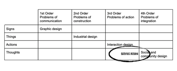 The place of service design in Richard Buchanan s influential four orders of design