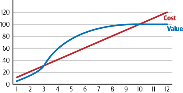 Cost versus Value graph: using percentages to track value and money allows comparisons across work to make sure you are investing in the most valuable things