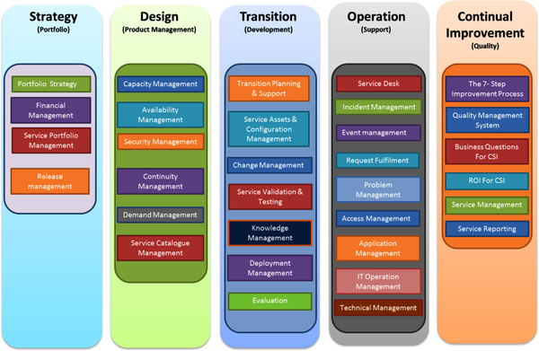 ITIL framework (courtesy of ITIL)