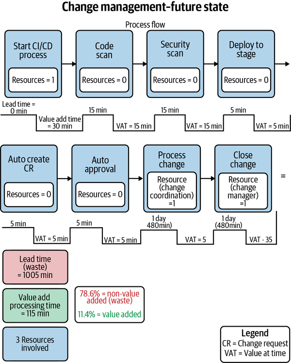 Redesigned process after the VSM workshop