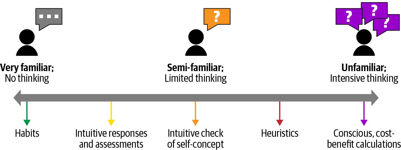 In familiar situations, our minds can use habits and intuitive responses to save work