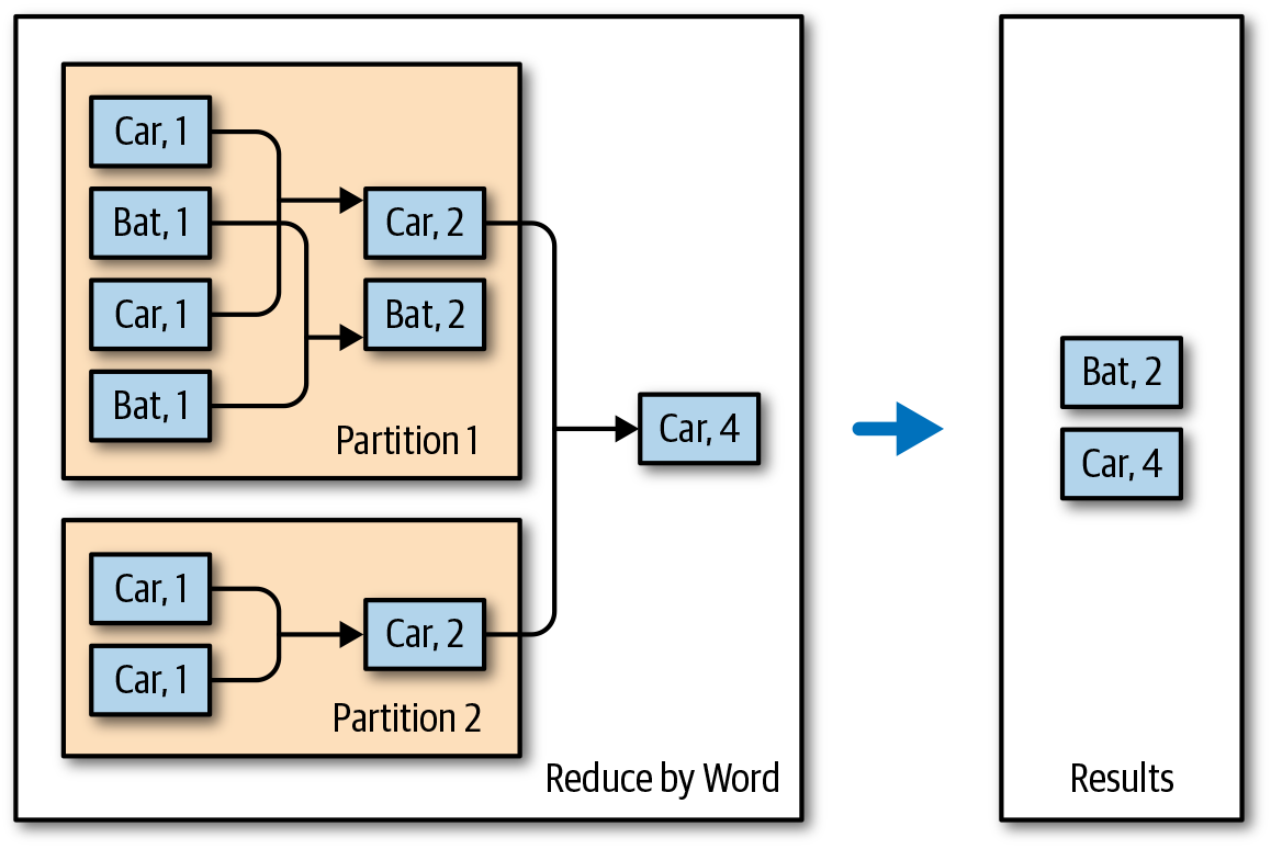 Example of reduce by