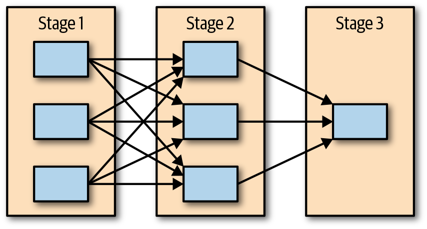 Example of a shuffle (Stage 1 -> 2) and a repartition (Stage 2 -> 3)