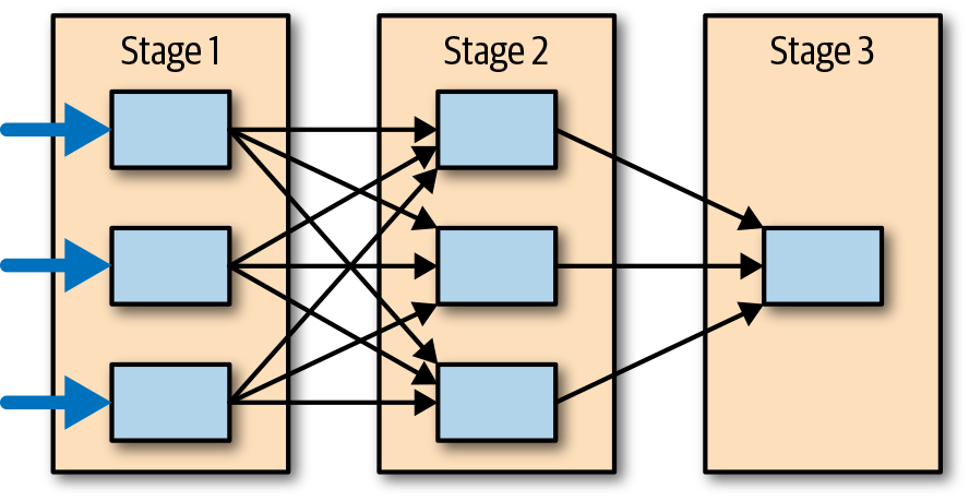 Inputs into a DAG