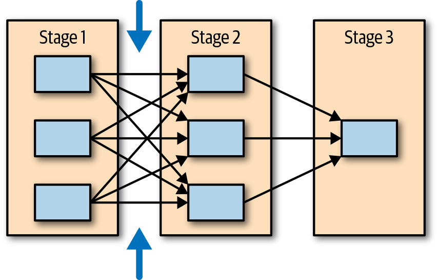 Shuffle operation in a DAG