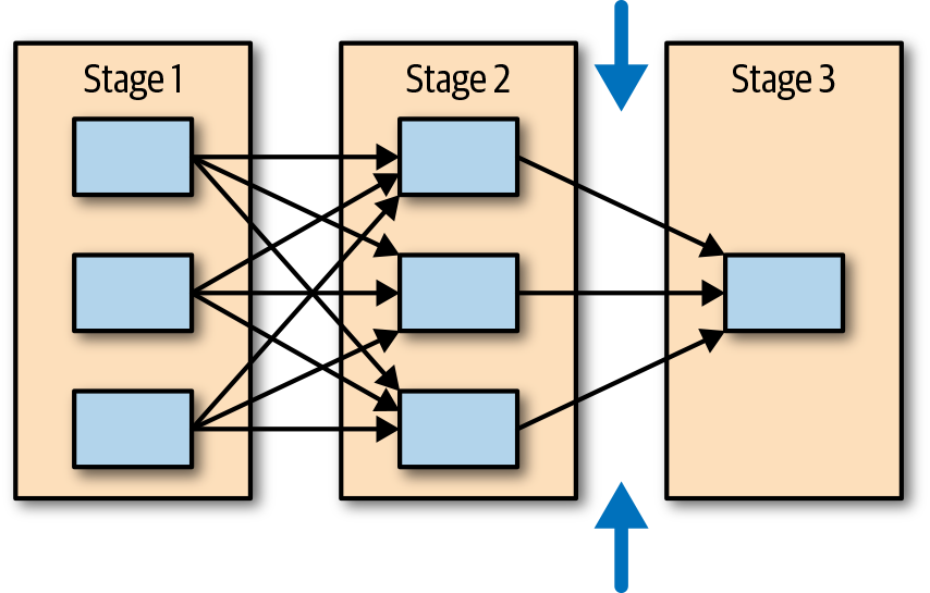 Repartitioning in a DAG