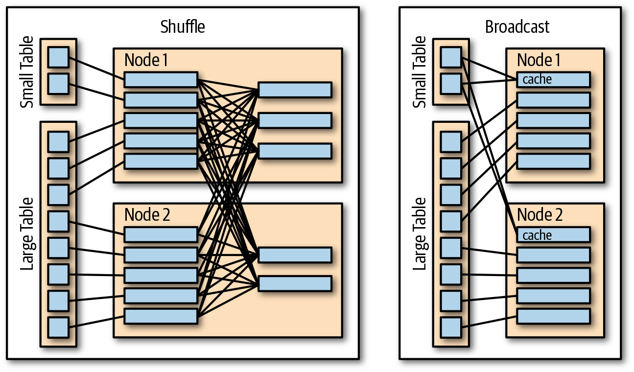 Shuffle join versus a broadcast join