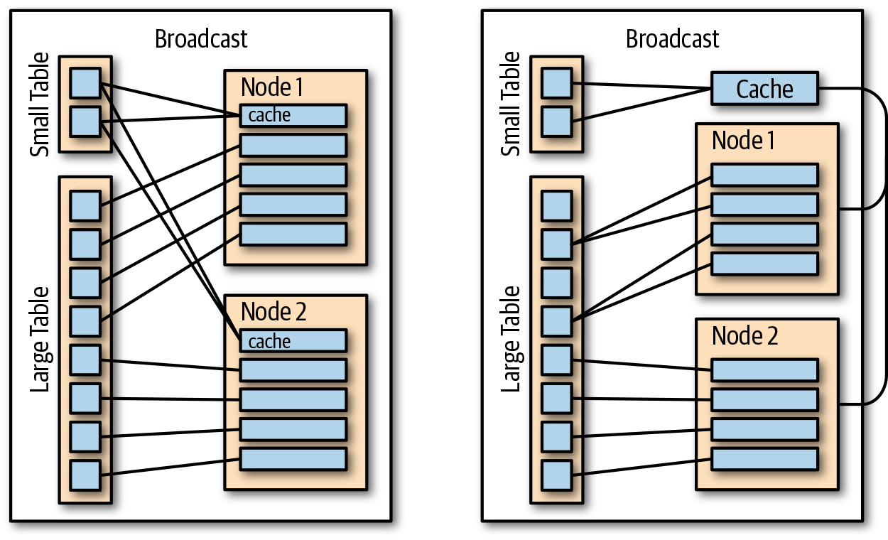 Local-to-remote cache in broadcast operation