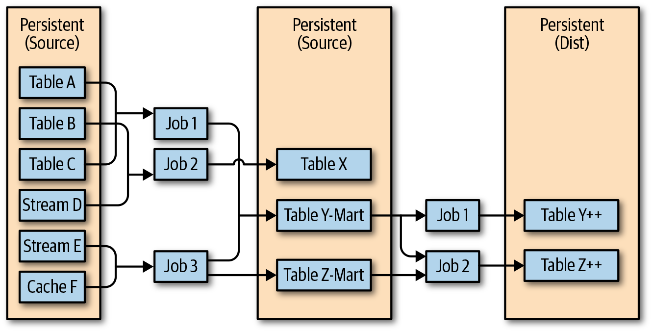 Pipeline example (difference in processing versus storage)