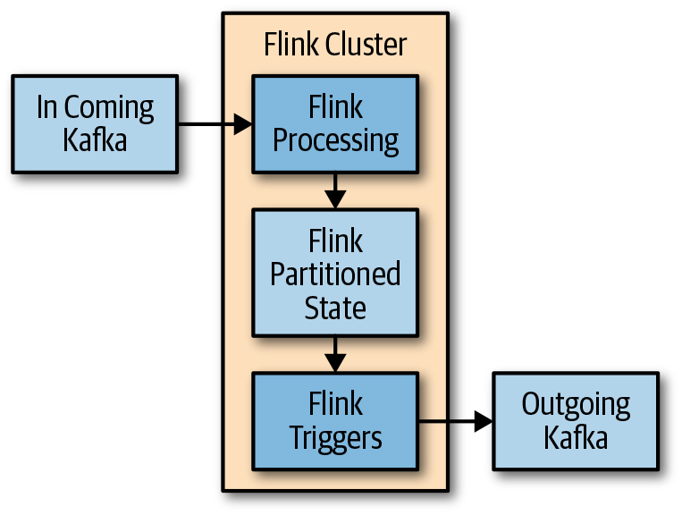 Flink state and triggering system