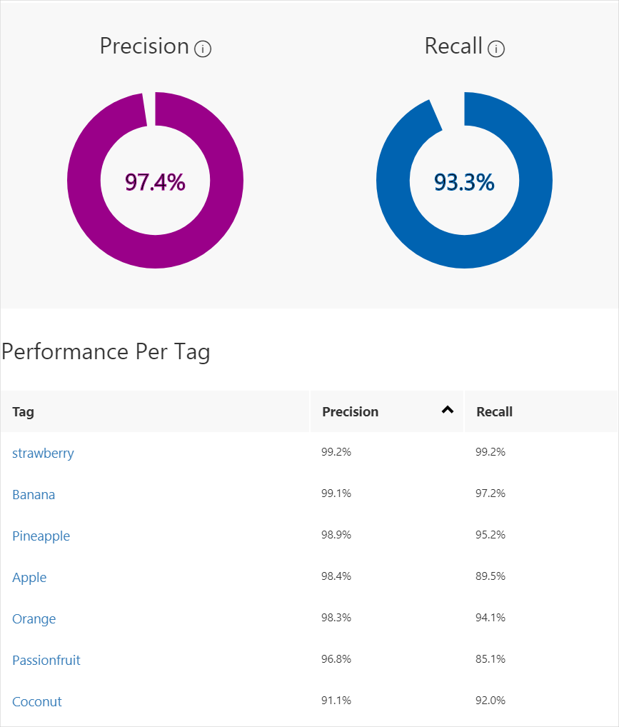 Screenshot of a model s performance from https   www.customvision.ai 