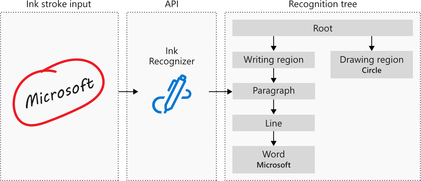 Overview of the Ink Recognizer Cognitive Service