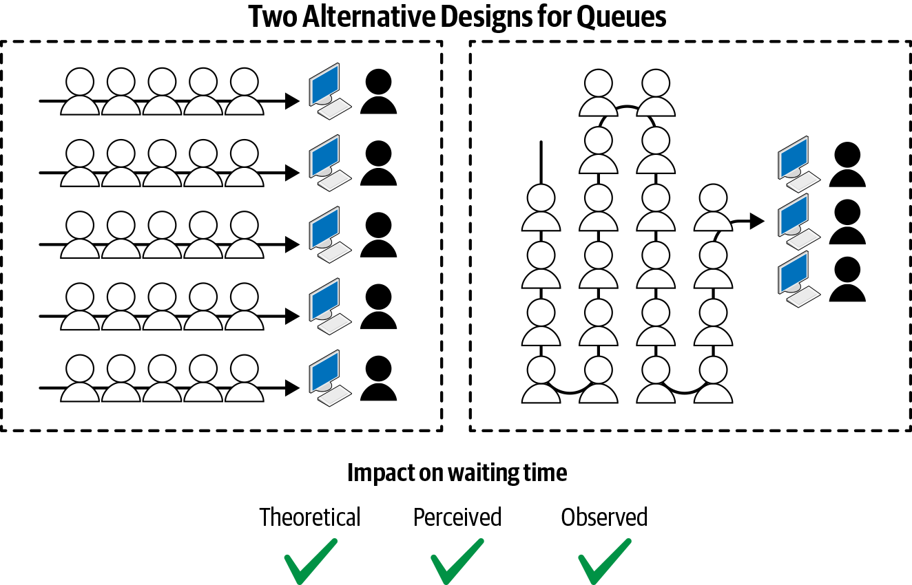 physical levers: queues