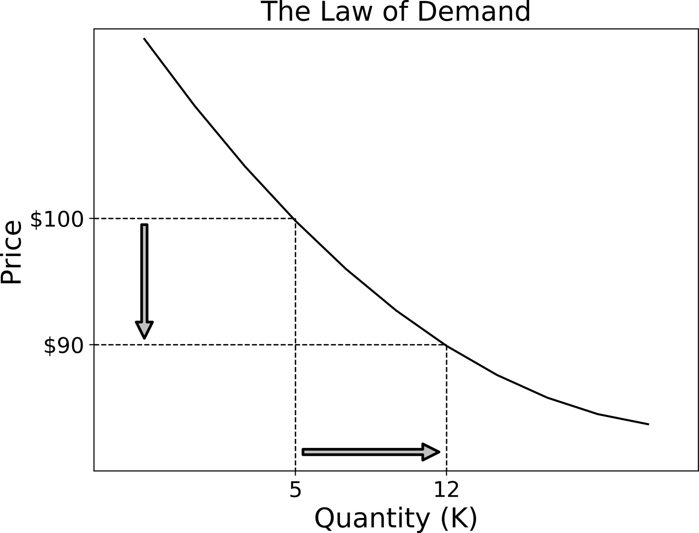 law of demand