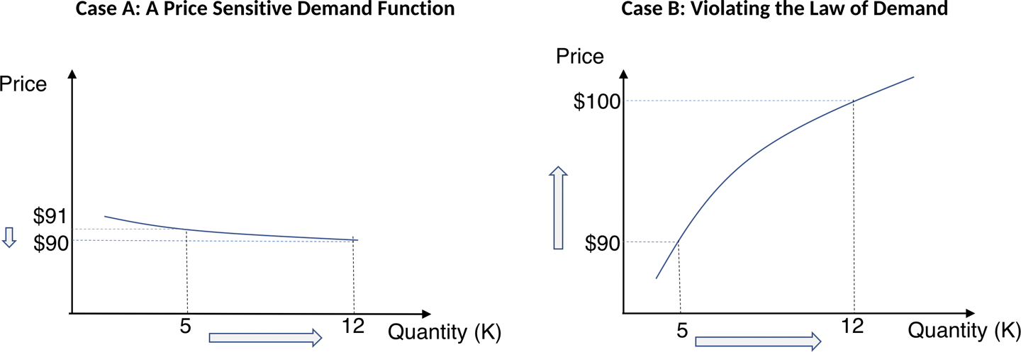 law of demand