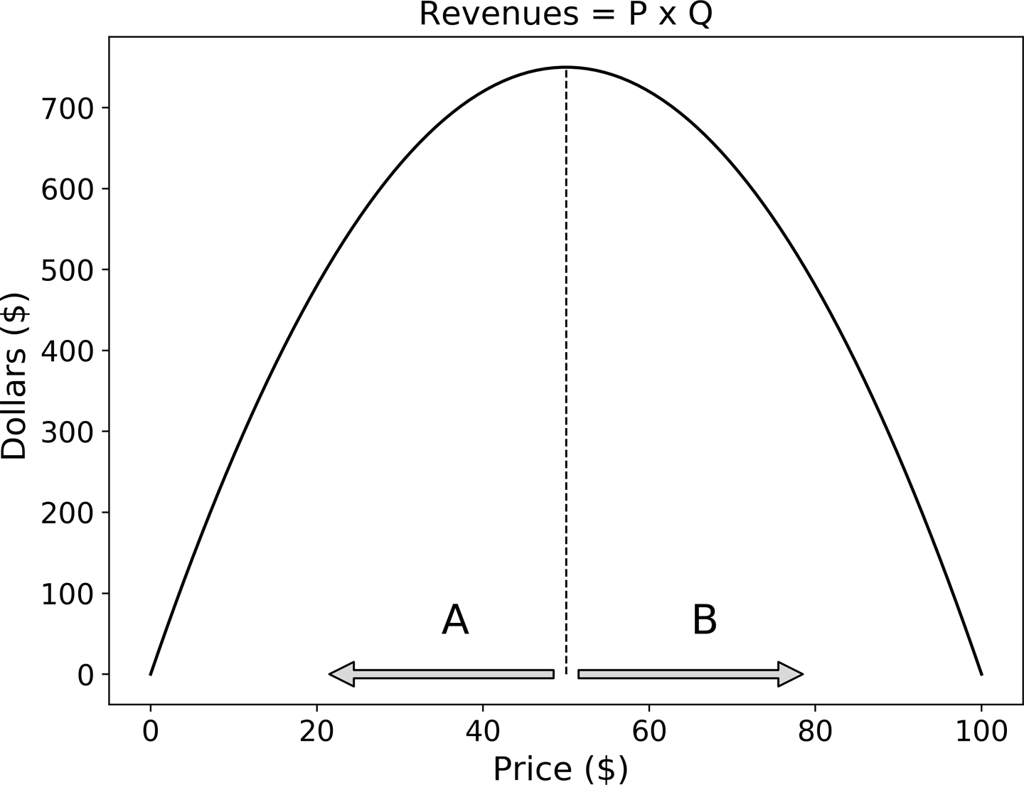 physical levers: queues