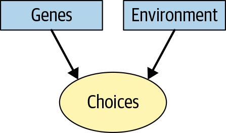 genes and environment