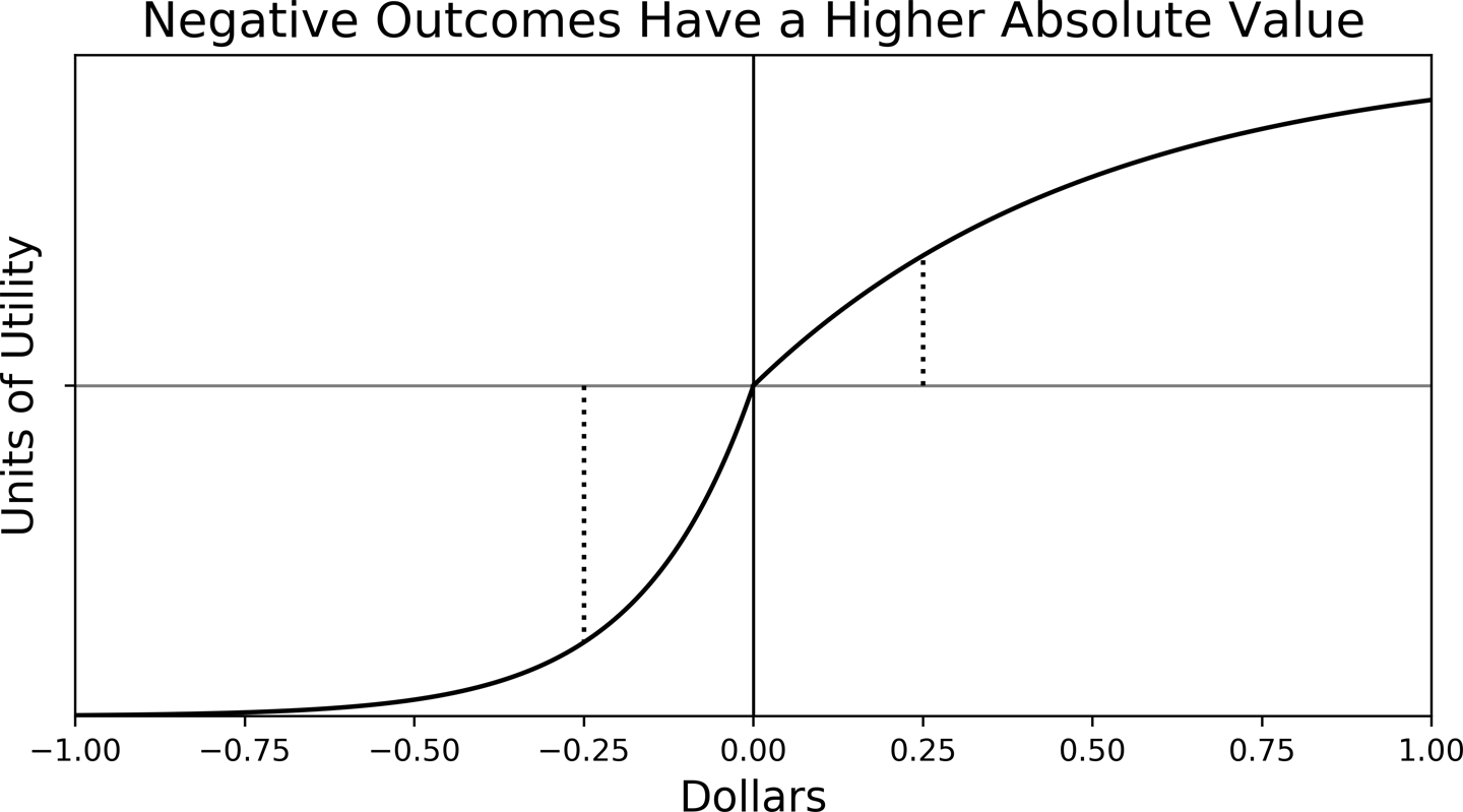 loss aversion