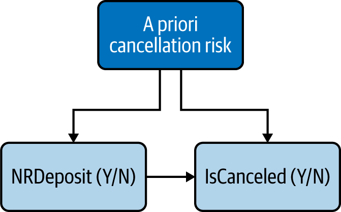 The causal relationship is likely confounded