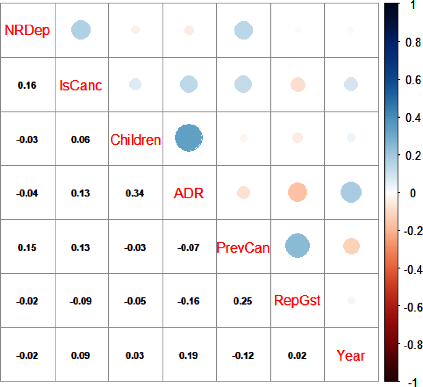 Correlation matrix for numeric and binary variables