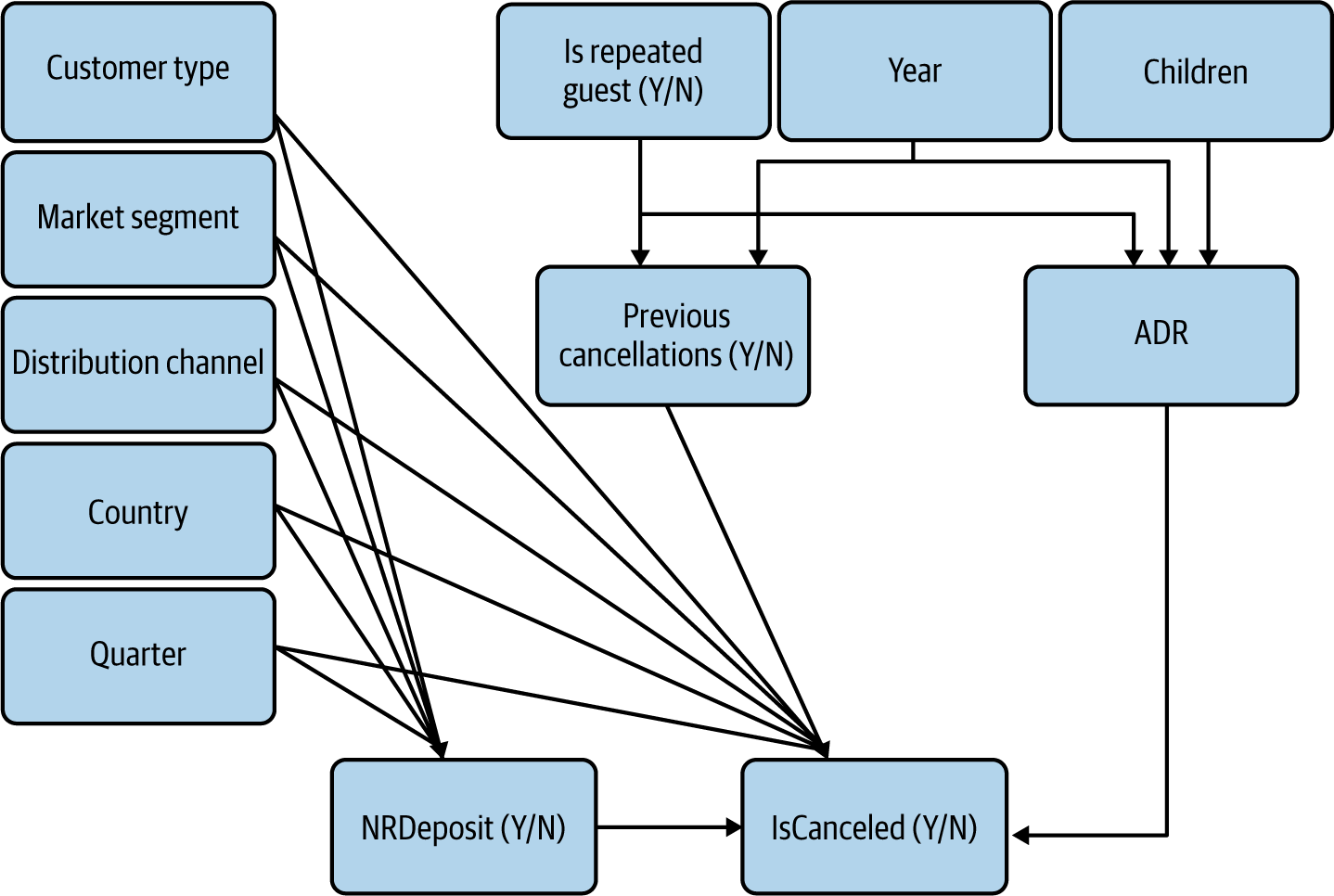 CD with updated arrows for the numeric and binary observable variables