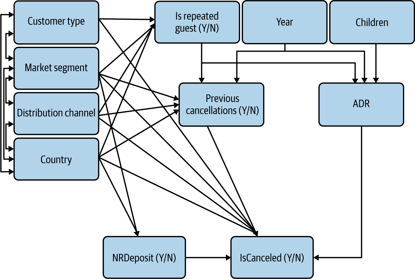 CD with updated arrows for the categorical and binary observable variables