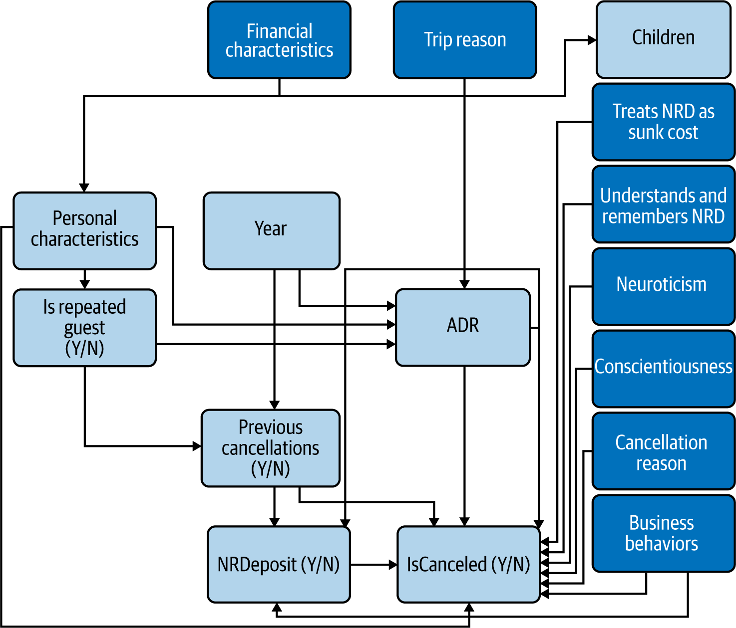 Tentatively complete CD with observable and unobservable variables, grouping personal characteristics variables under one heading for readability