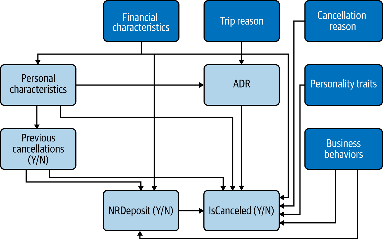 Final CD after simplification