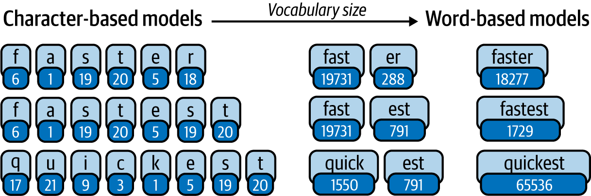 subtokenization