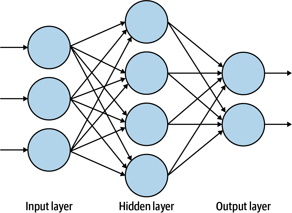 Illustration of a neural network