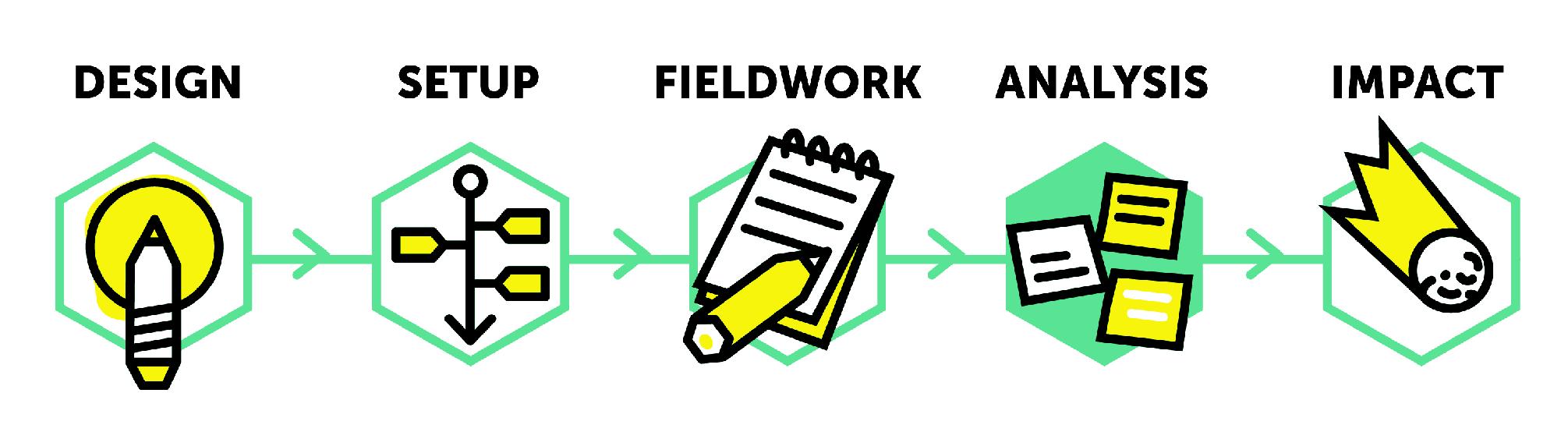 Research cycle: analysis