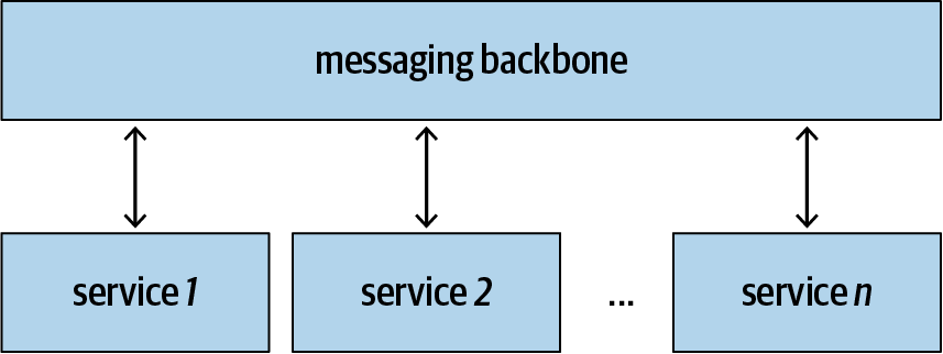 Message-based integration