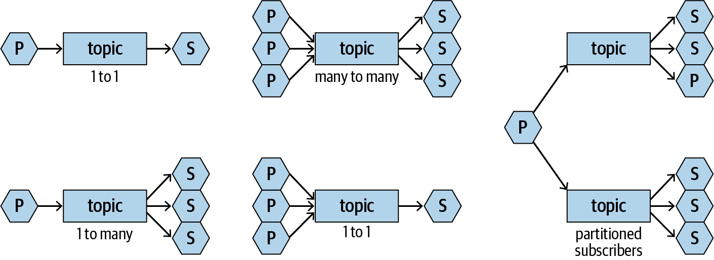 Integration patterns with pub/sub