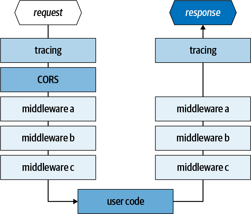 A custom pipeline