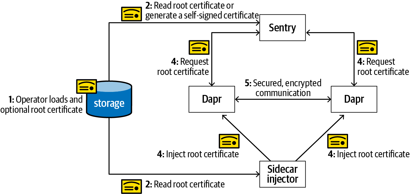 Dapr’s mutual TLS architecture