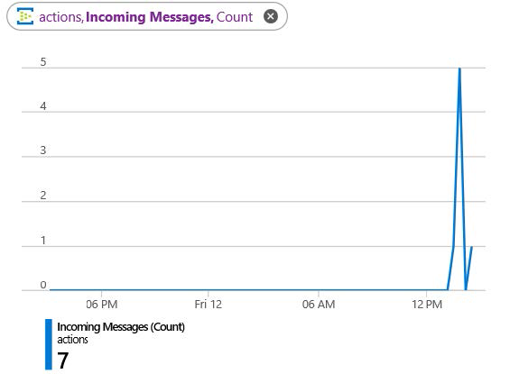 Event Hub metrics in Azure Portal