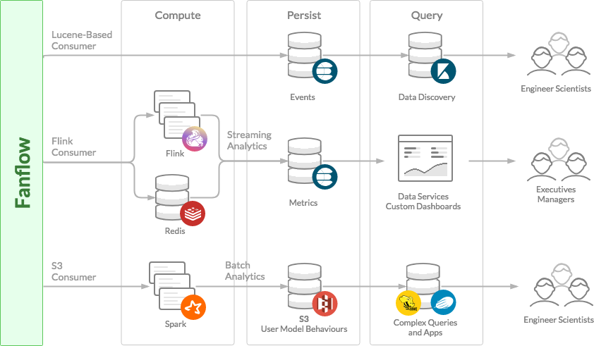 Before: The previous Fanflow analytics architecture used different tools for different audiences