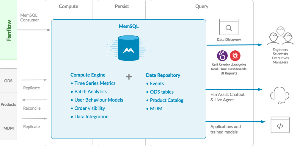 After: Fanflow feeds into robust analytics capabilities powered by MemSQL