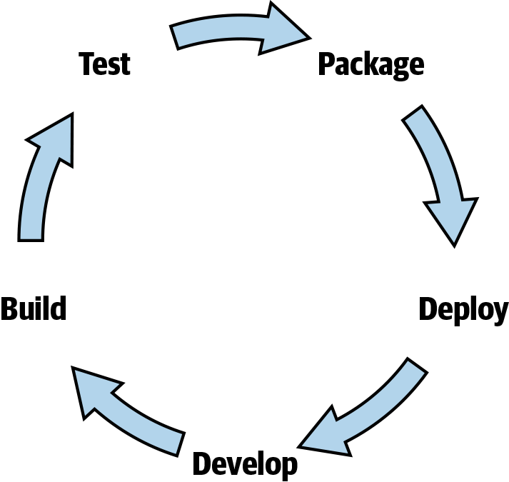 Build and deployment cycle