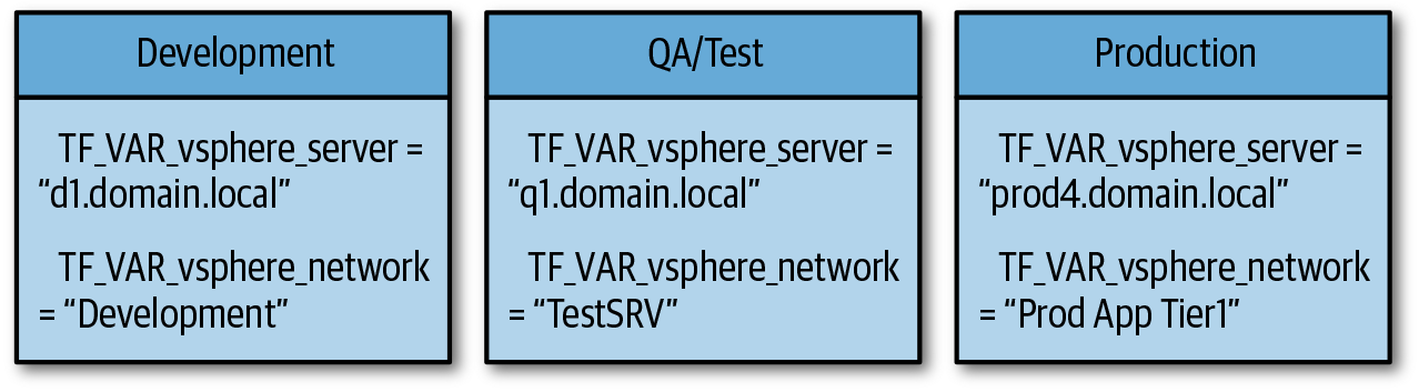 Variables defined by environment type