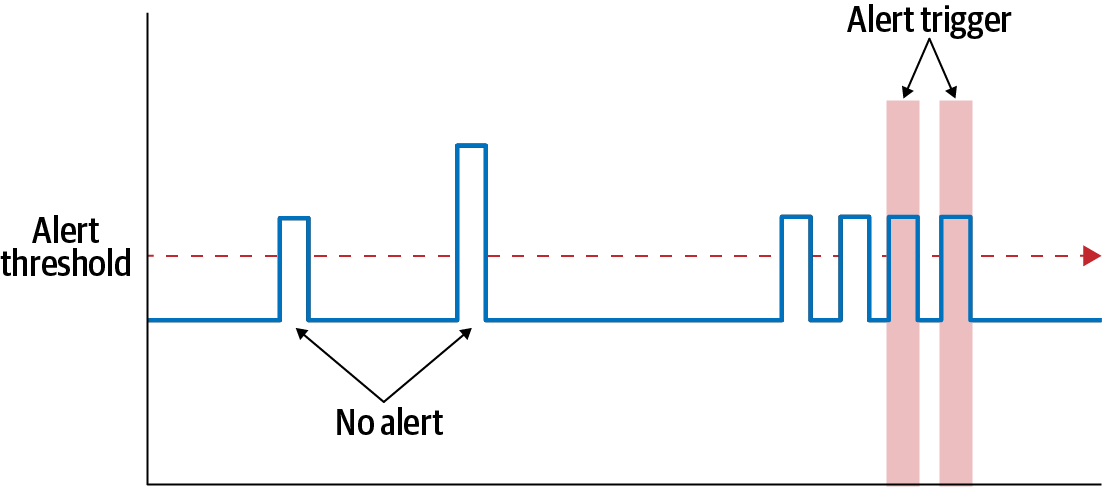 The alarm fires only when there is clearly a problem developing