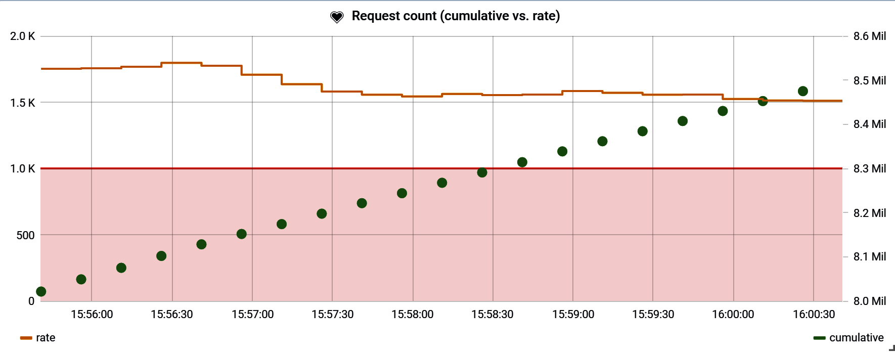 The alert threshold only makes sense against the rate.