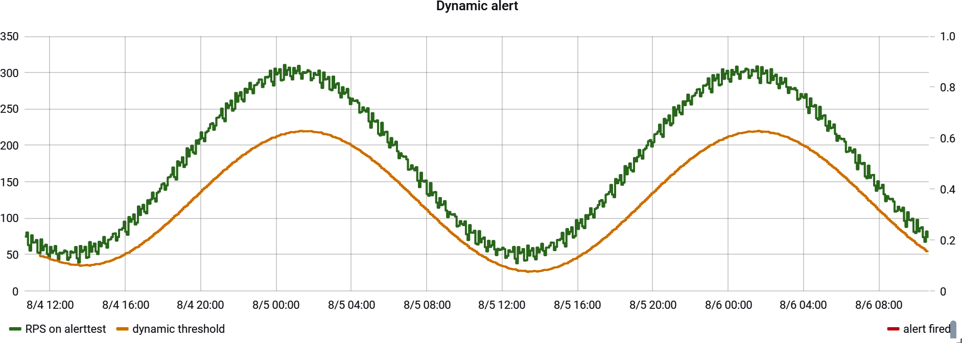 A fixed threshold would not quickly detect a sudden change in RPS during peak hours.