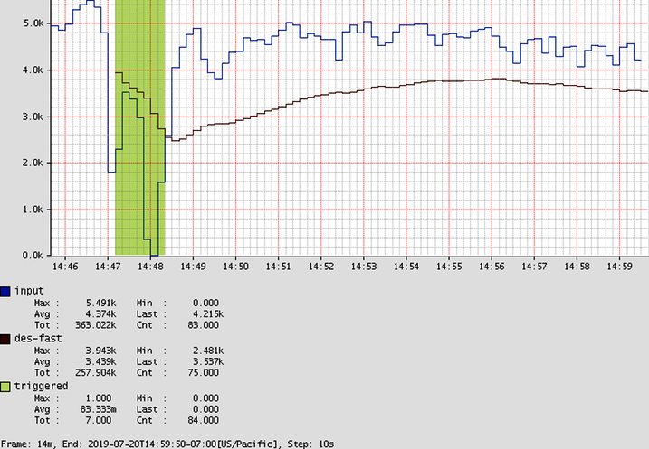 The alert fires when there is a sudden drop in throughput.