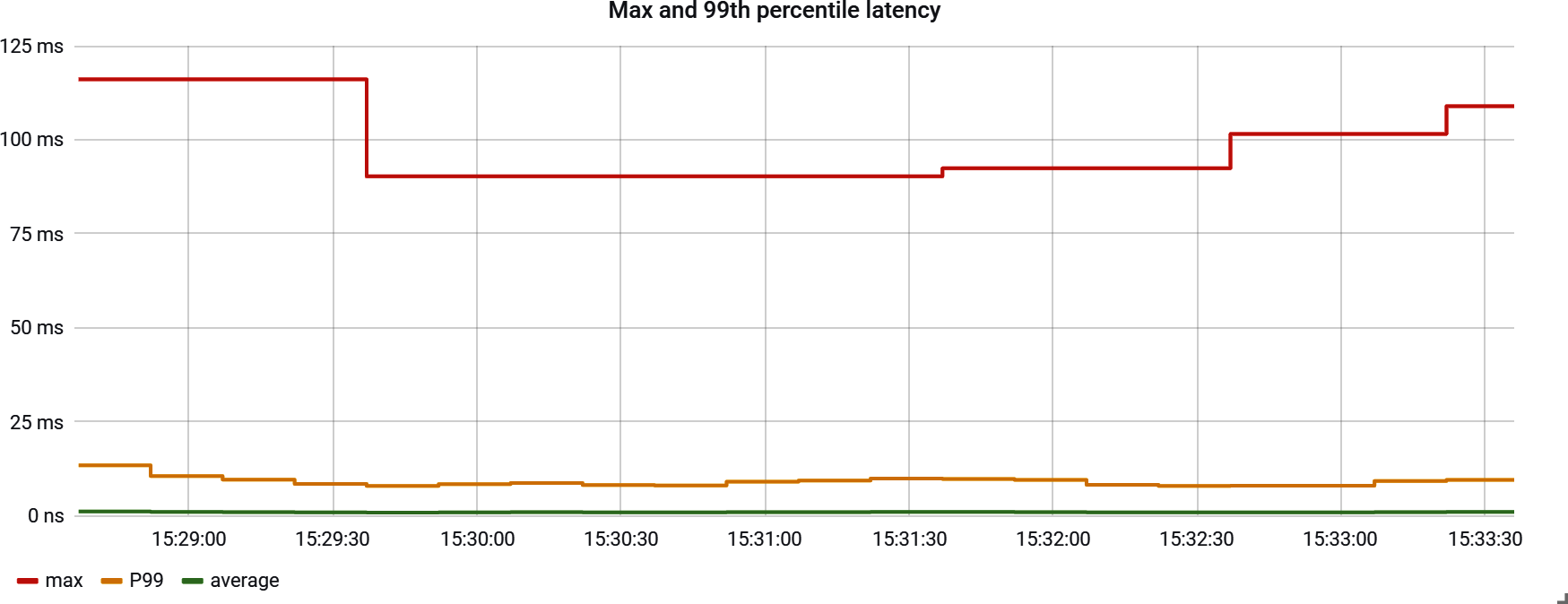 A comparison of maximum and P99 latency