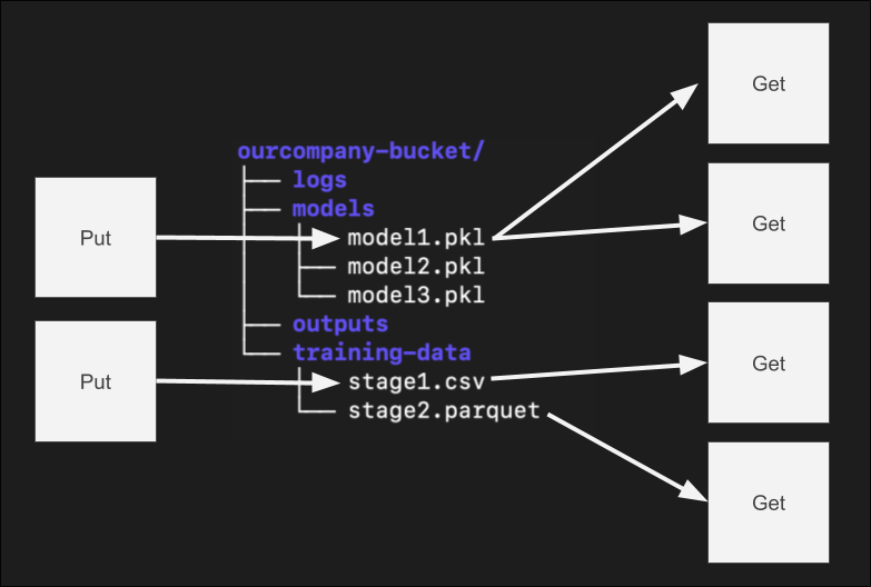 A diagram showing processes pushing to and reading from object storage