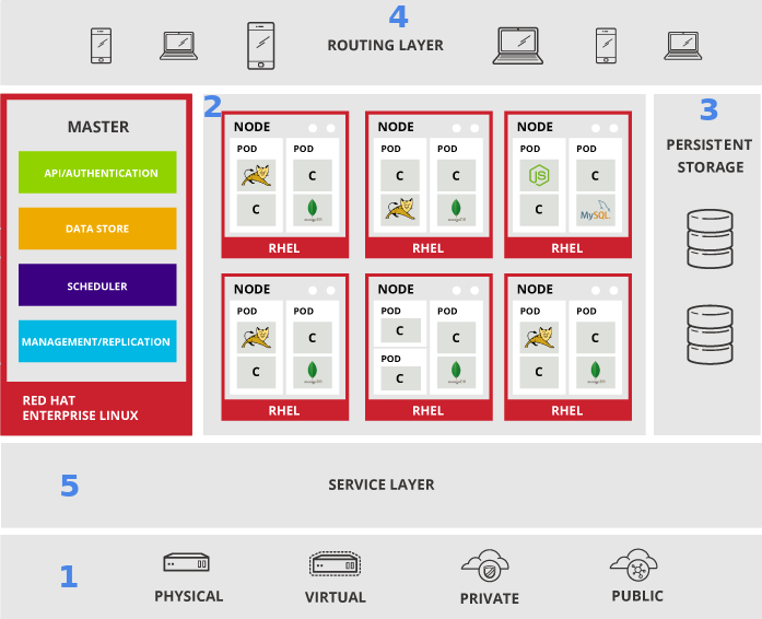 images/openshift_architecture.png